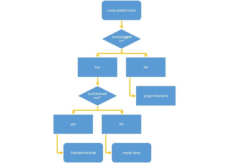 Student Project Flowchart LearnOBots Student Projects
